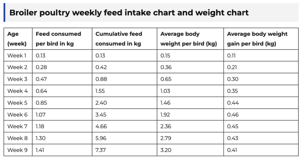 Sample poultry weight and feed tracking chart