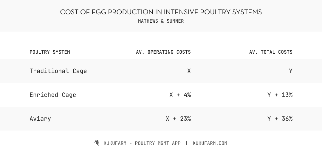 Cost of egg production in intensive poultry systems