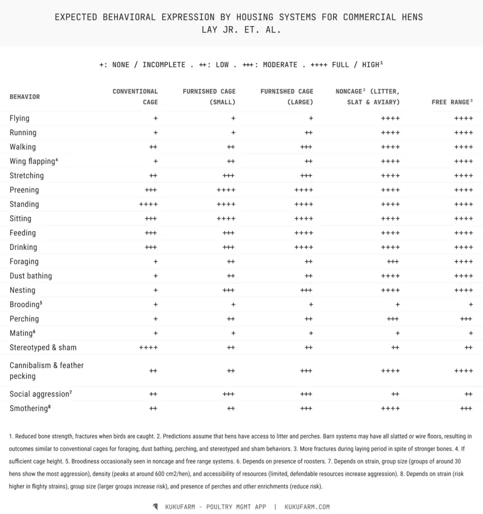 Expected chicken behavior by poultry system