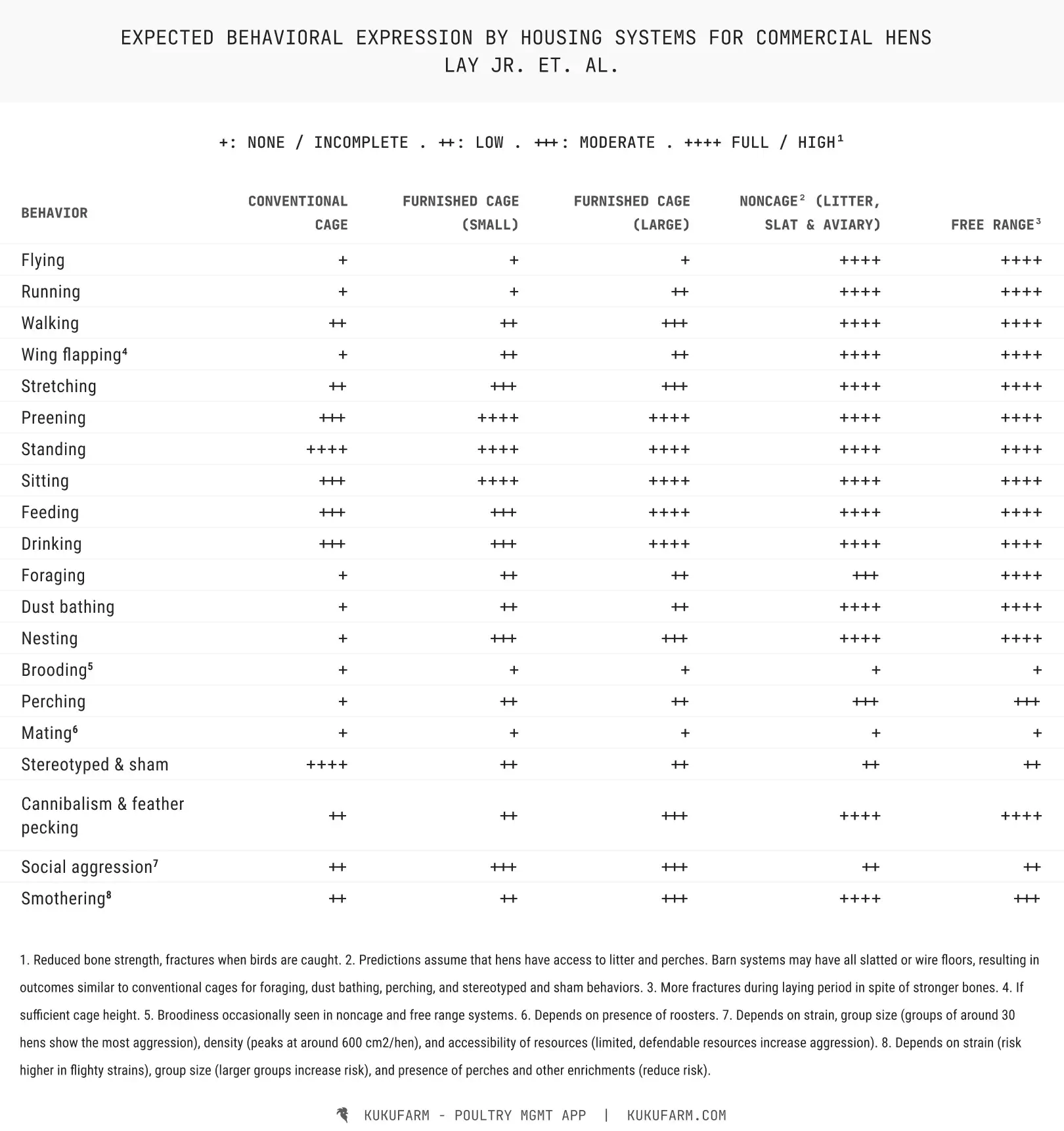 Expected chicken behavior by poultry system