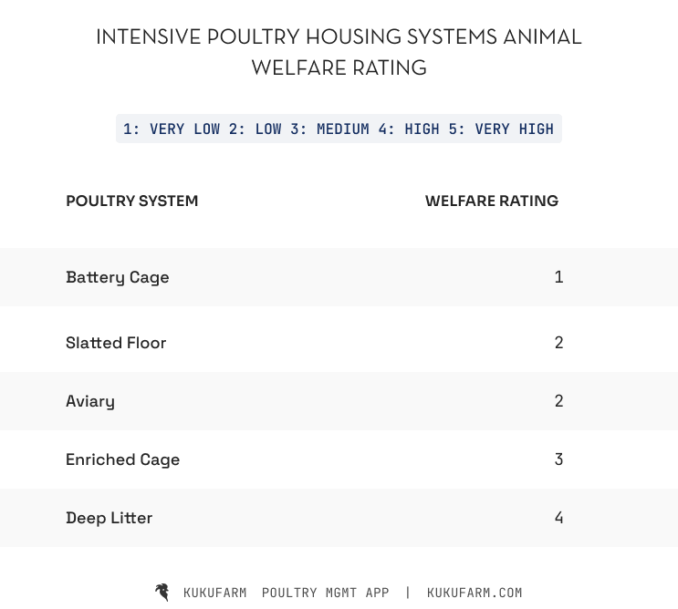 poultry systems animal welfare rating