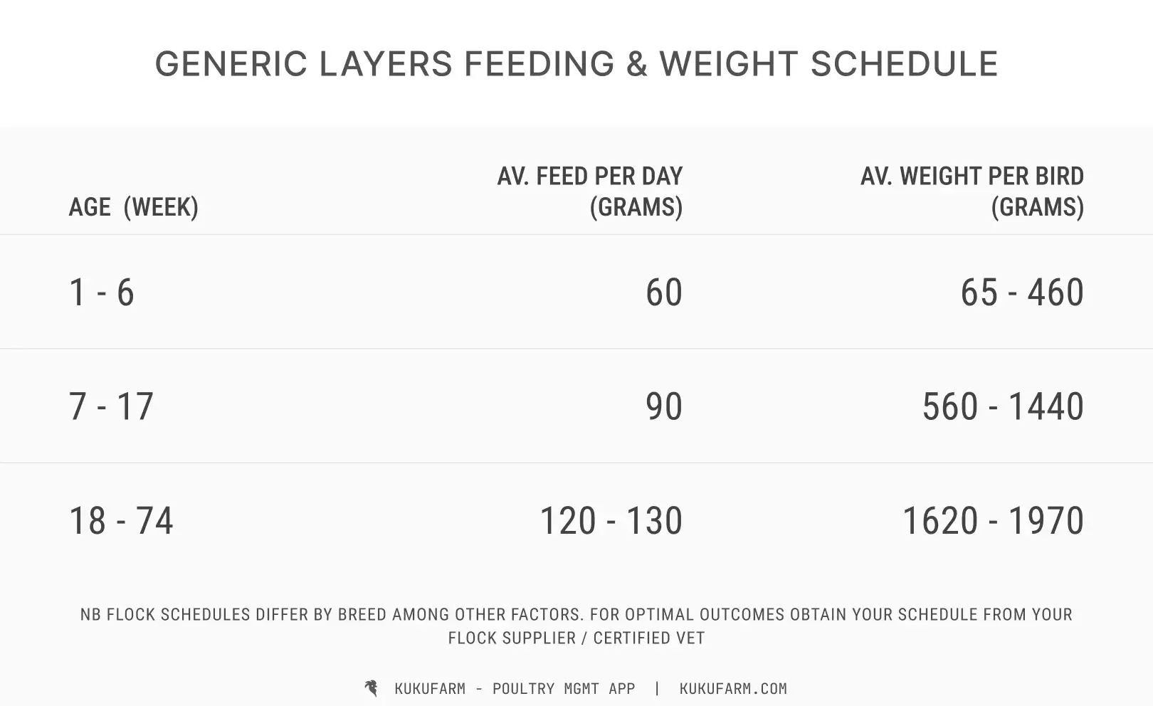 Commercial layers poultry feeding schedule and weight expectation