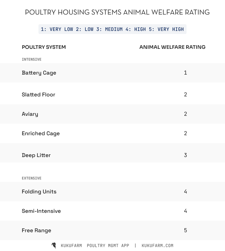 Poultry housing systems animal welfare rating