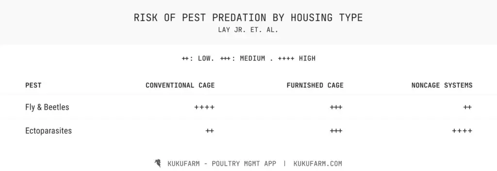 Risk of pest predation by poultry system 