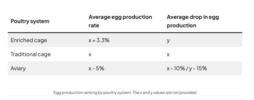 Best poultry housing systems: a comparison of productivity