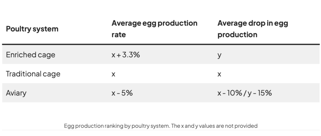 Best poultry housing systems: a comparison of productivity