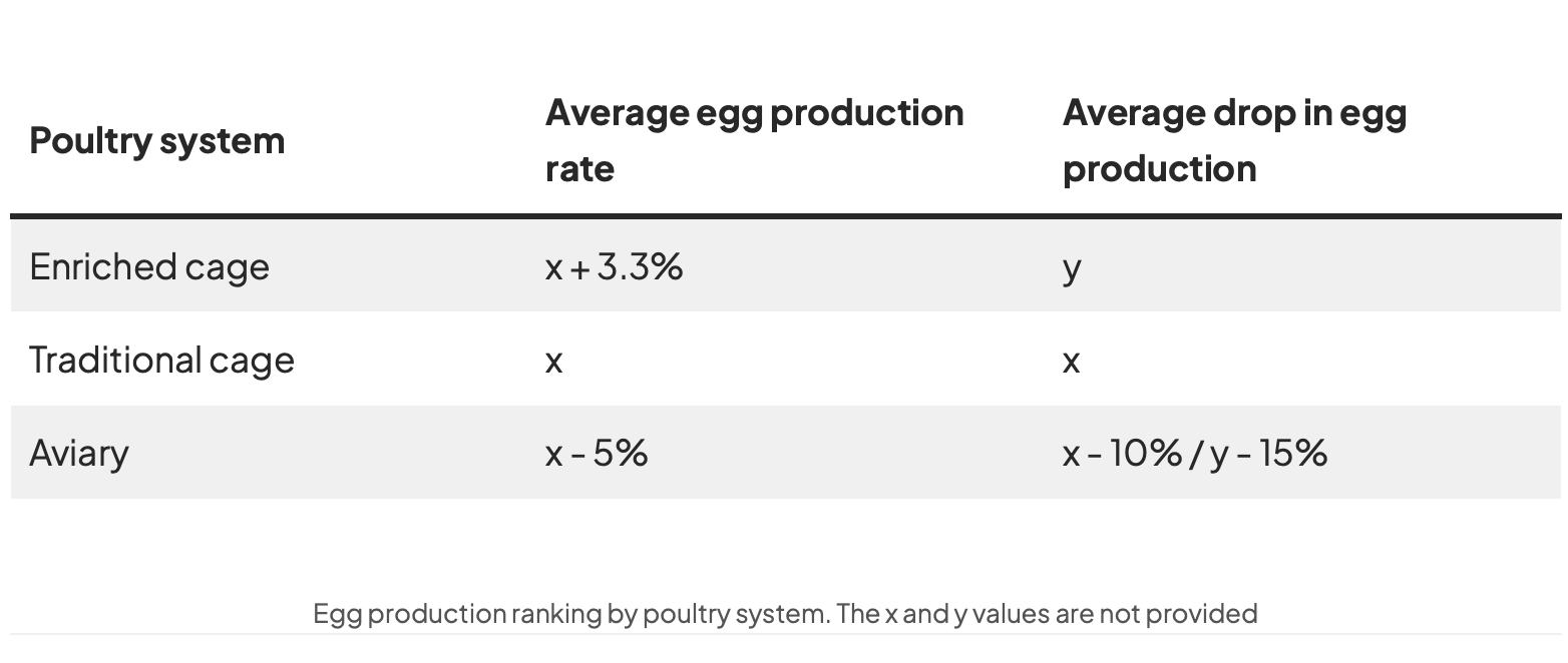 Best poultry housing systems: a comparison of productivity