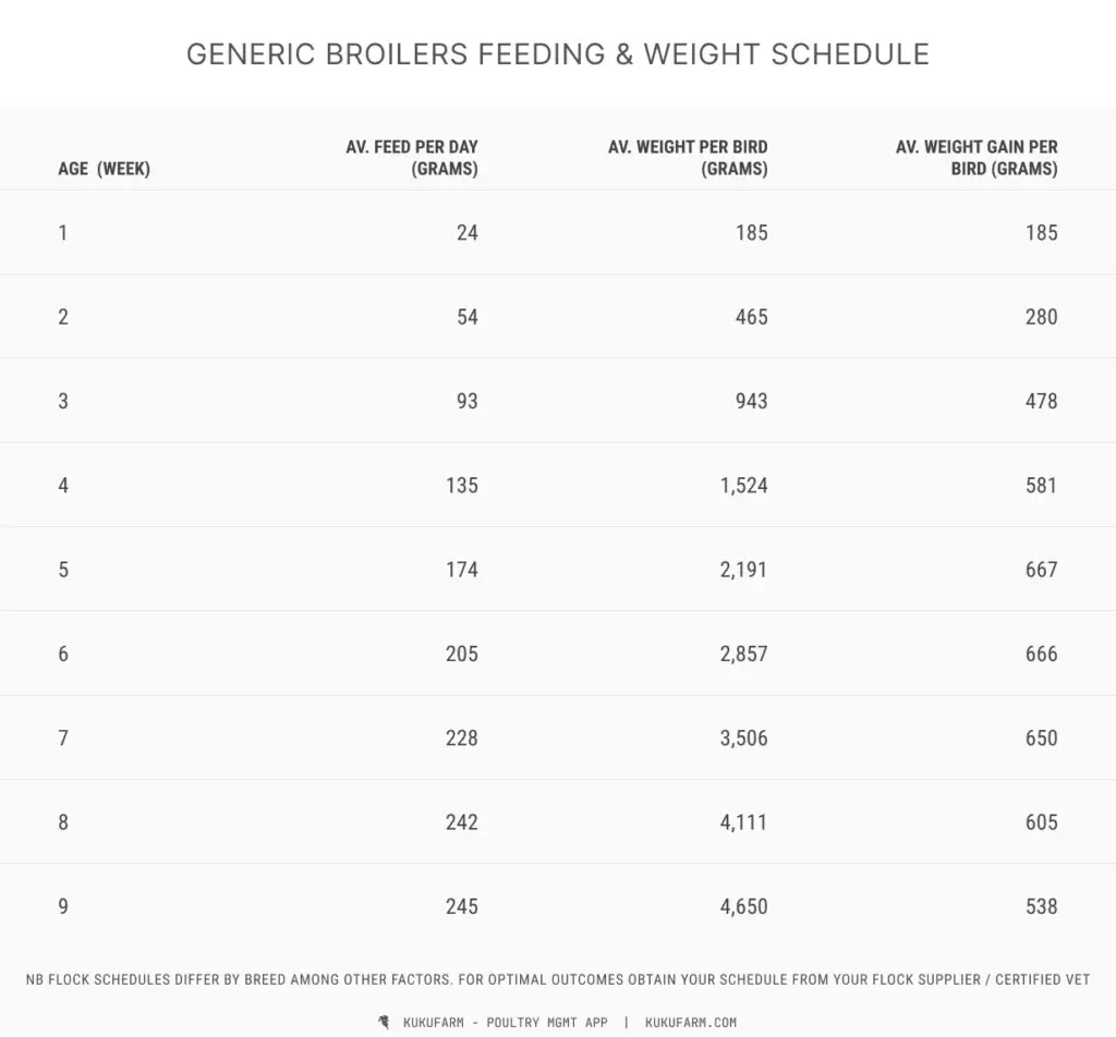 Broiler poultry feeding schedule and weight tracking chart