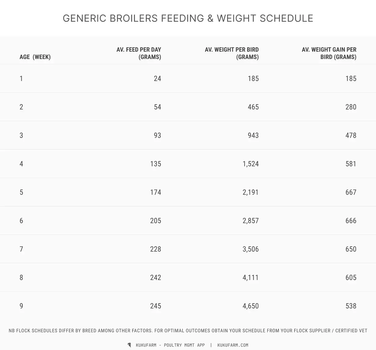 Broiler poultry feeding schedule and weight tracking chart