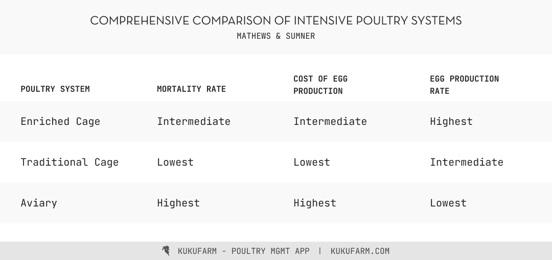 Comprehensive comparison of intensive poultry systems