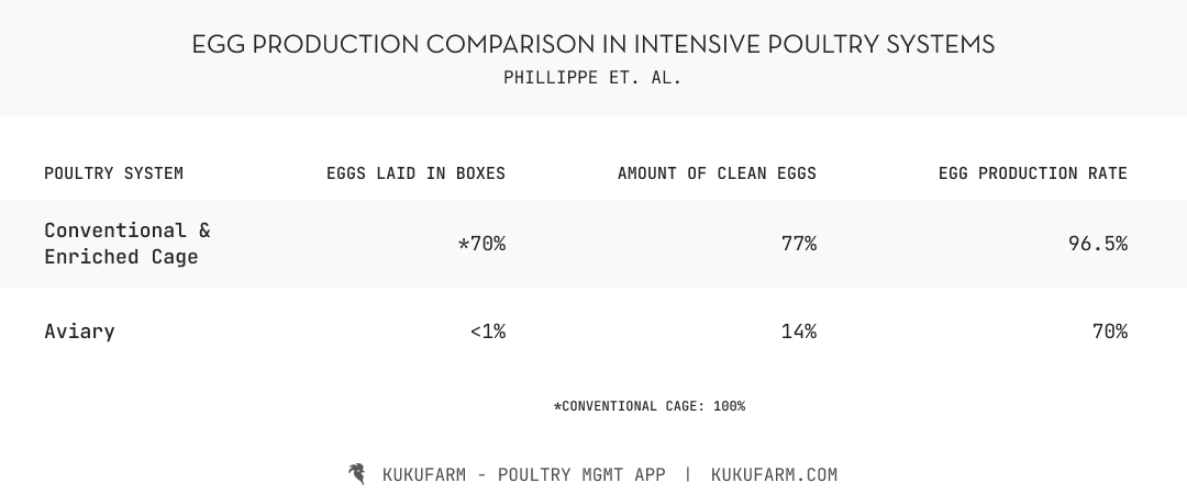 Egg production rate comparison for cage and aviary systems