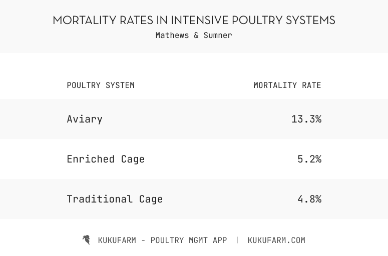 Mortality rates in intensive poultry systems