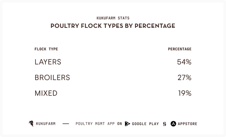 Poultry flock types ranking - Kukufarm stats